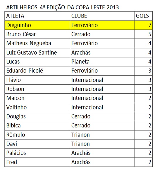 Artilheiros Copa Leste 4ª rodada